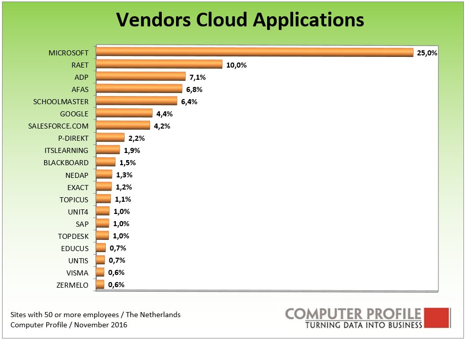 Cloud vendors