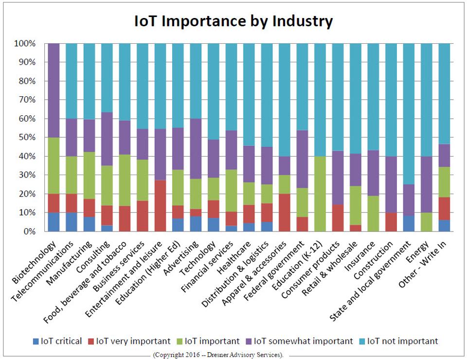 IOT-Importance-by-Industry-cp